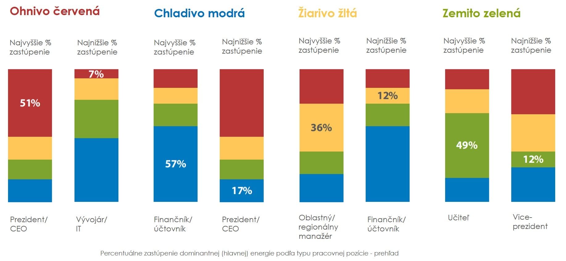 insights typy osobnosti a pracovne pozicie