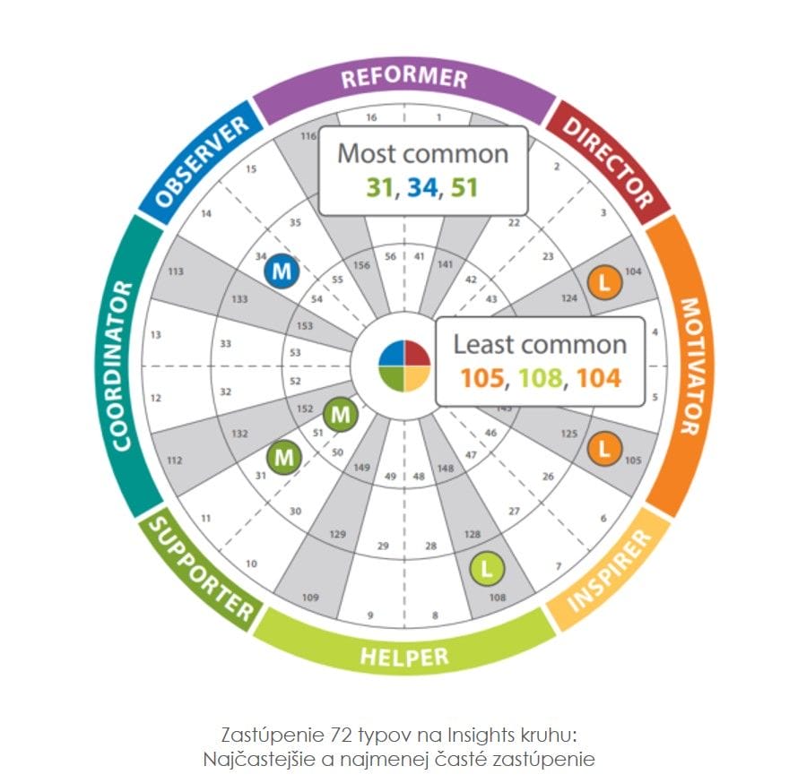 pozicie na Insights kruhu