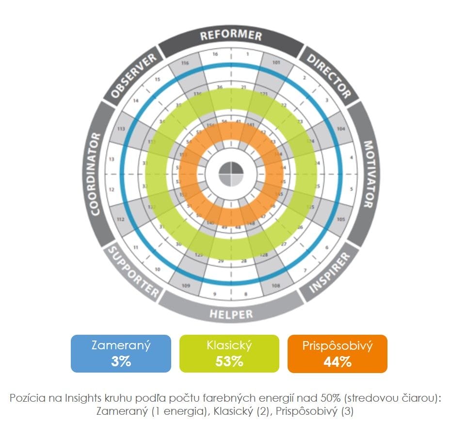 insights zamerany klasicky prisposobivy typ