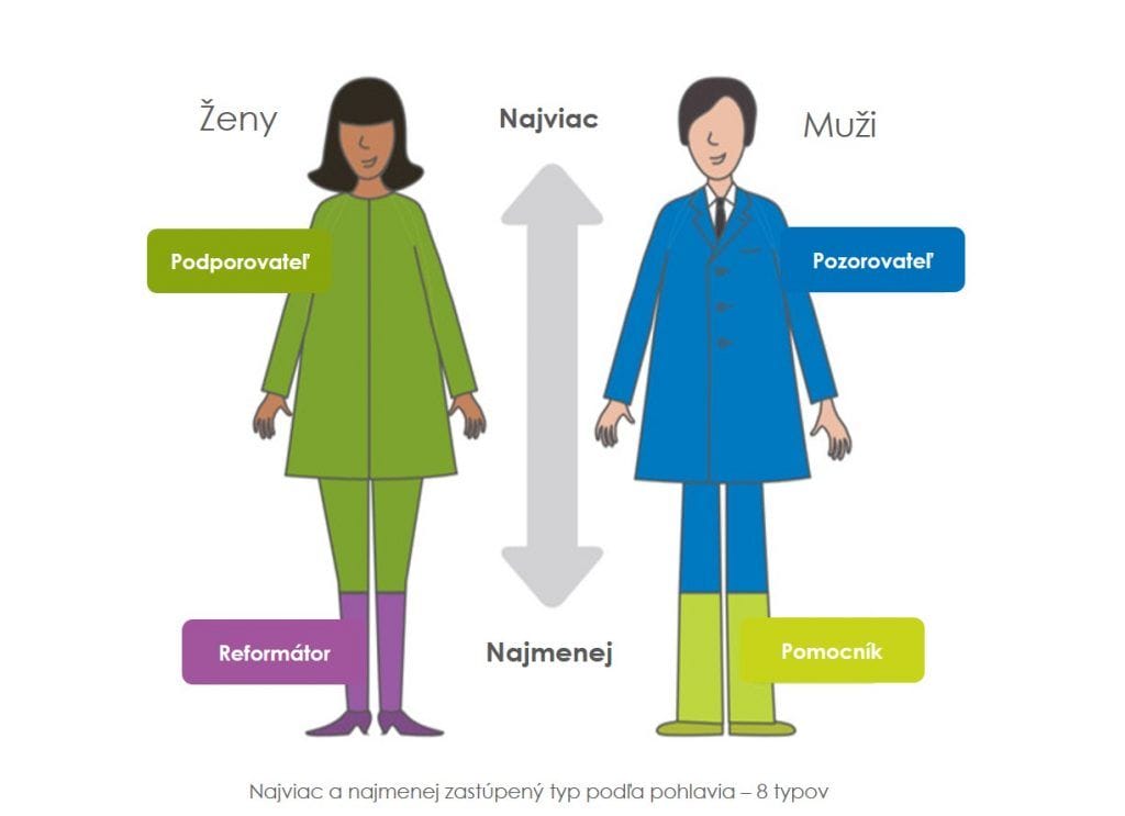 8 insights typov podla pohlavia obr